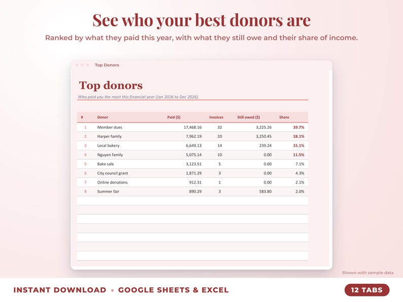 Top donors ranked by income with invoices, amount owed and share of income