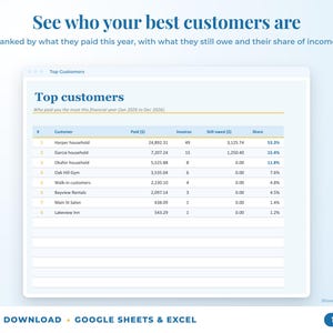 Top customers ranked by income with invoices, amount owed and share of income