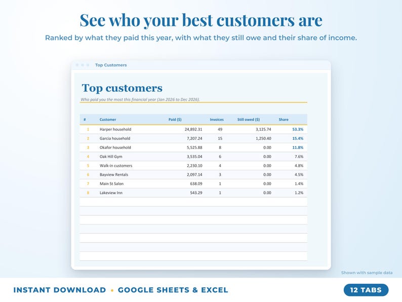 Top customers ranked by income with invoices, amount owed and share of income