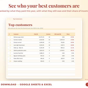 Top customers ranked by income with invoices, amount owed and share of income
