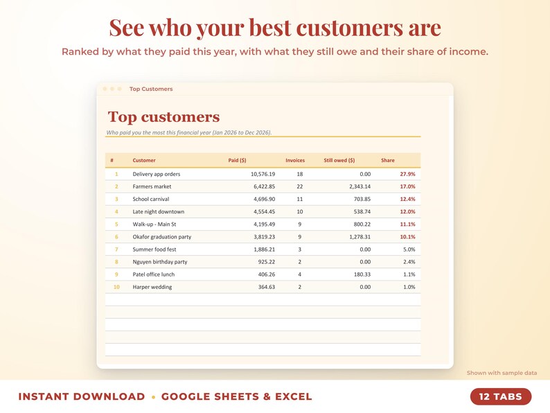 Top customers ranked by income with invoices, amount owed and share of income