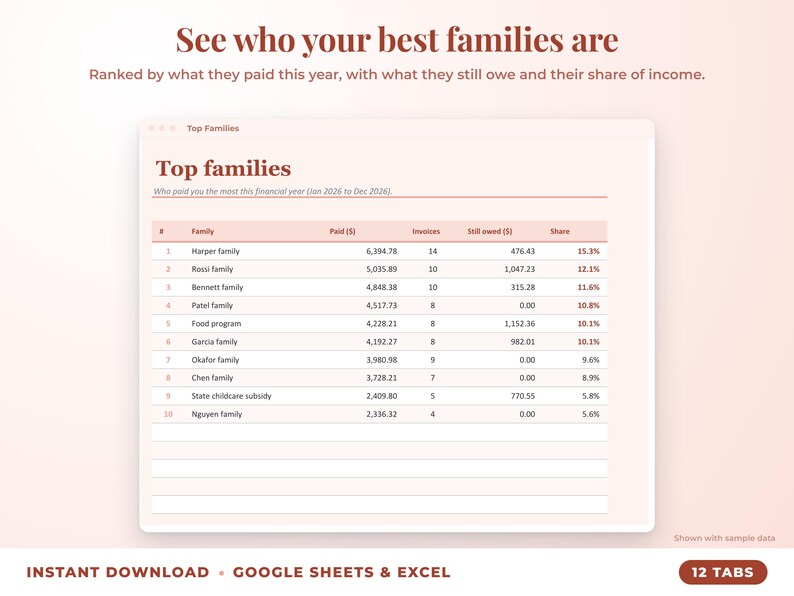 Top families ranked by income with invoices, amount owed and share of income