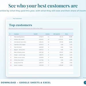 Top customers ranked by income with invoices, amount owed and share of income