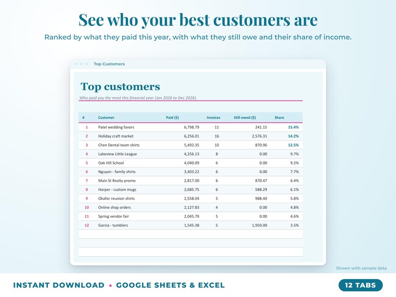 Top customers ranked by income with invoices, amount owed and share of income