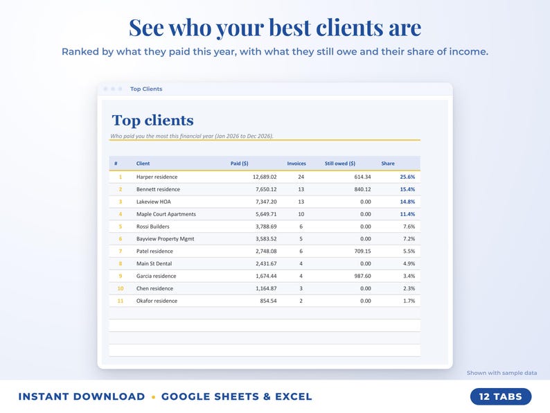 Top clients ranked by income with invoices, amount owed and share of income