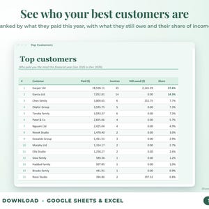 Top customers ranked by income with invoices, amount owed and share of income