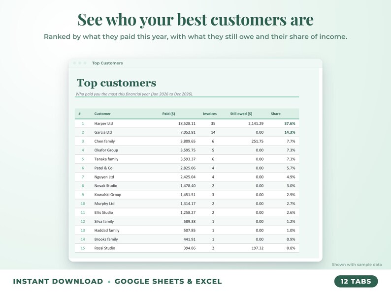 Top customers ranked by income with invoices, amount owed and share of income