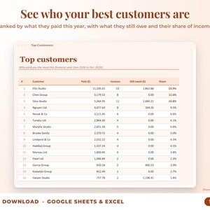 Top customers ranked by income with invoices, amount owed and share of income