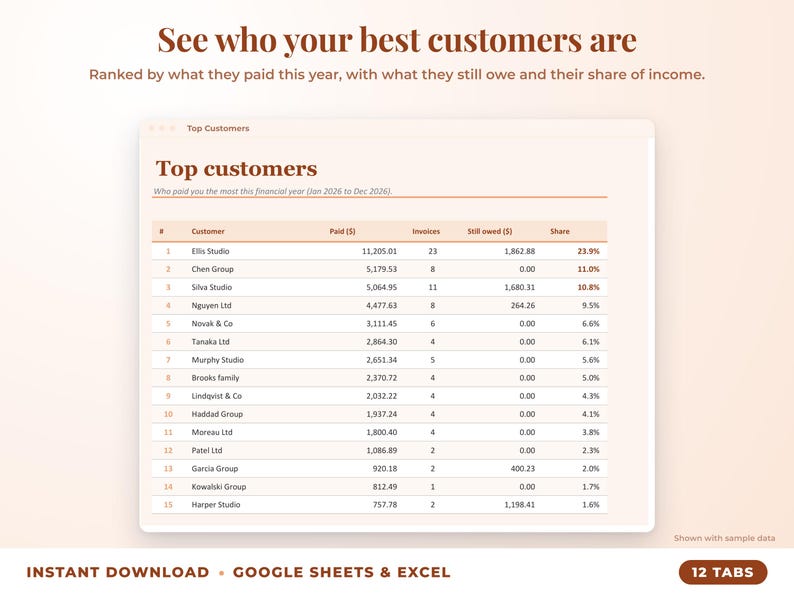 Top customers ranked by income with invoices, amount owed and share of income