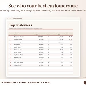 Top customers ranked by income with invoices, amount owed and share of income