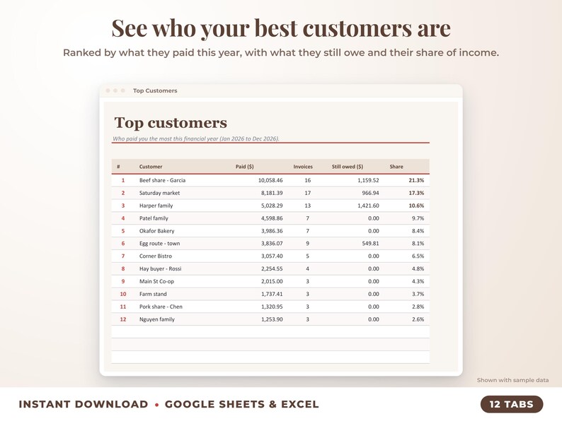 Top customers ranked by income with invoices, amount owed and share of income