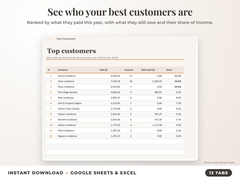Top customers ranked by income with invoices, amount owed and share of income