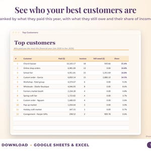 Top customers ranked by income with invoices, amount owed and share of income