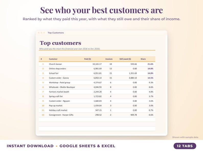 Top customers ranked by income with invoices, amount owed and share of income