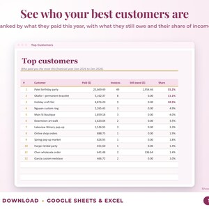Top customers ranked by income with invoices, amount owed and share of income