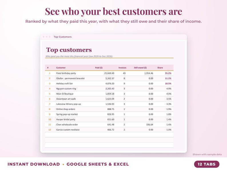 Top customers ranked by income with invoices, amount owed and share of income