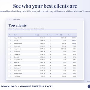 Top clients ranked by income with invoices, amount owed and share of income