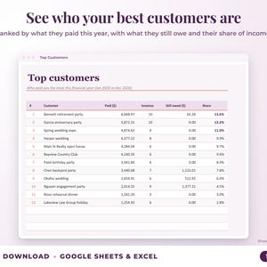 Top customers ranked by income with invoices, amount owed and share of income