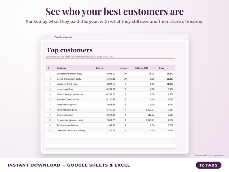 Top customers ranked by income with invoices, amount owed and share of income