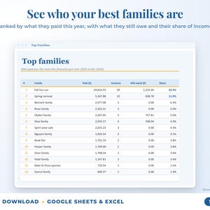 Top families ranked by income with invoices, amount owed and share of income