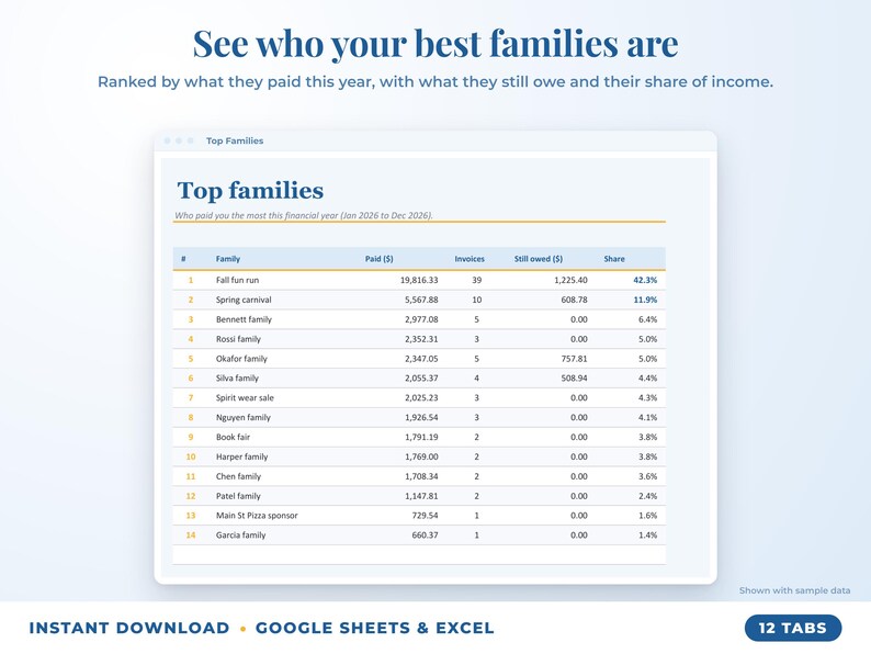 Top families ranked by income with invoices, amount owed and share of income