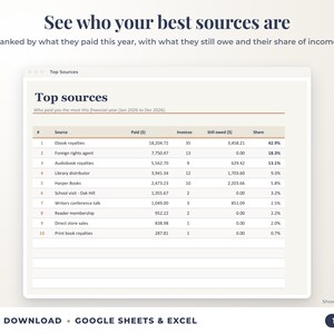 Top sources ranked by income with invoices, amount owed and share of income