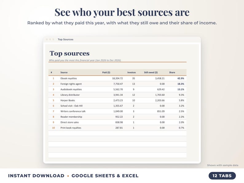 Top sources ranked by income with invoices, amount owed and share of income