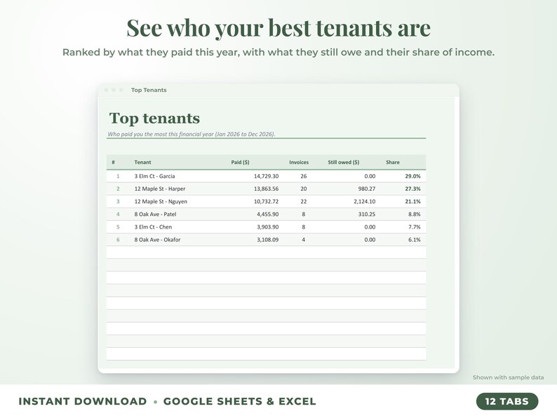 Top tenants ranked by income with invoices, amount owed and share of income