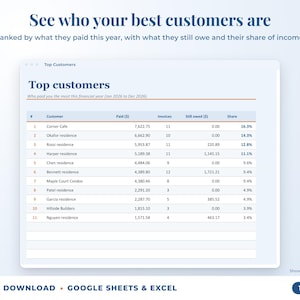 Top customers ranked by income with invoices, amount owed and share of income