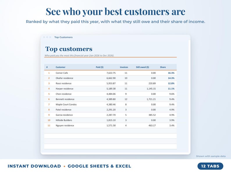 Top customers ranked by income with invoices, amount owed and share of income