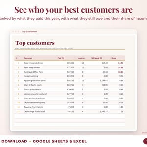 Top customers ranked by income with invoices, amount owed and share of income