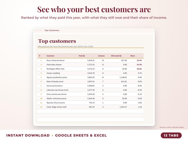 Top customers ranked by income with invoices, amount owed and share of income