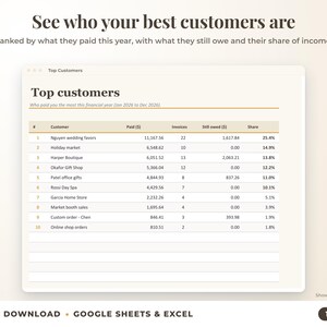Top customers ranked by income with invoices, amount owed and share of income