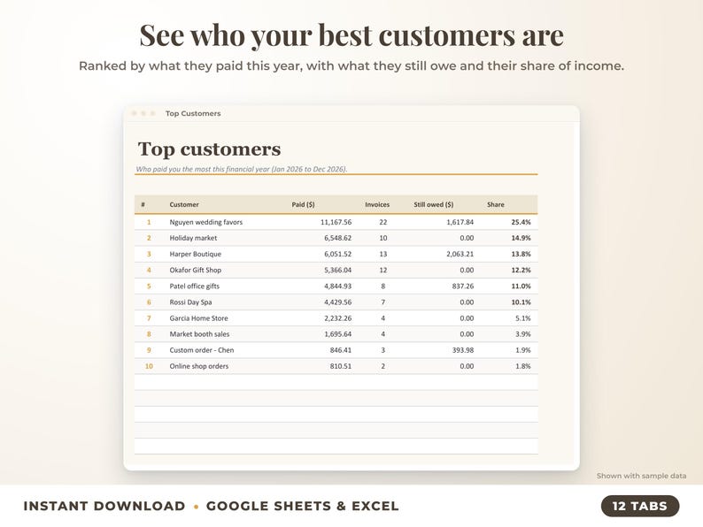 Top customers ranked by income with invoices, amount owed and share of income