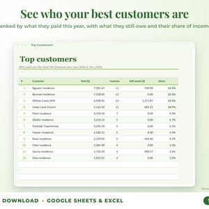 Top customers ranked by income with invoices, amount owed and share of income