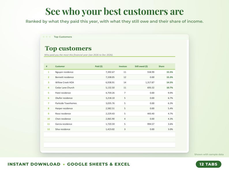 Top customers ranked by income with invoices, amount owed and share of income
