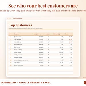 Top customers ranked by income with invoices, amount owed and share of income