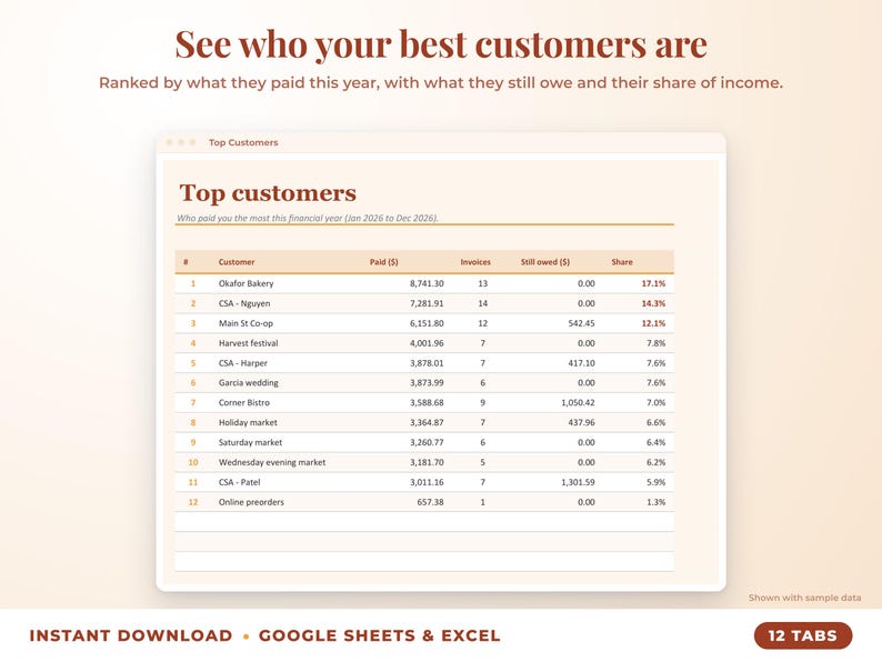 Top customers ranked by income with invoices, amount owed and share of income