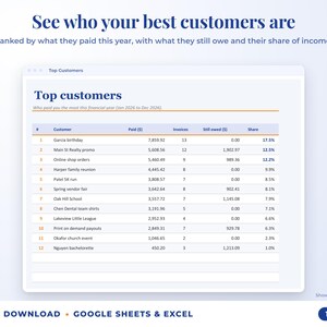 Top customers ranked by income with invoices, amount owed and share of income
