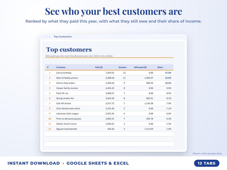 Top customers ranked by income with invoices, amount owed and share of income