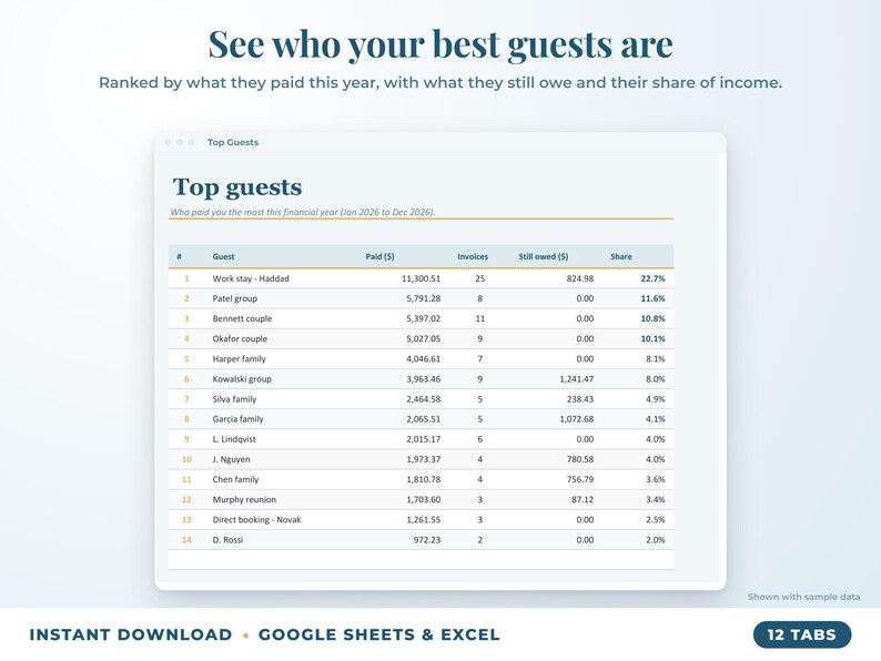 Top guests ranked by income with invoices, amount owed and share of income