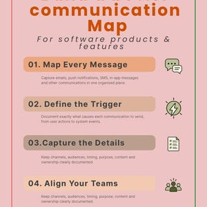 May include: A pink infographic titled Build a Better Communication Map for software products and features. It lists four steps: 01. Map Every Message, 02. Define the Trigger, 03. Capture the Details, and 04. Align Your Teams, with a Shop the Templates button.
