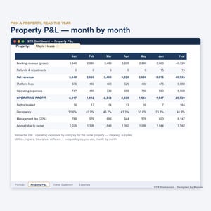 May include: A digital STR Dashboard interface displaying a Property P&L report for Maple House. The table lists monthly financial data including booking revenue, operating expenses, and operating profit from January through June, plus yearly totals.