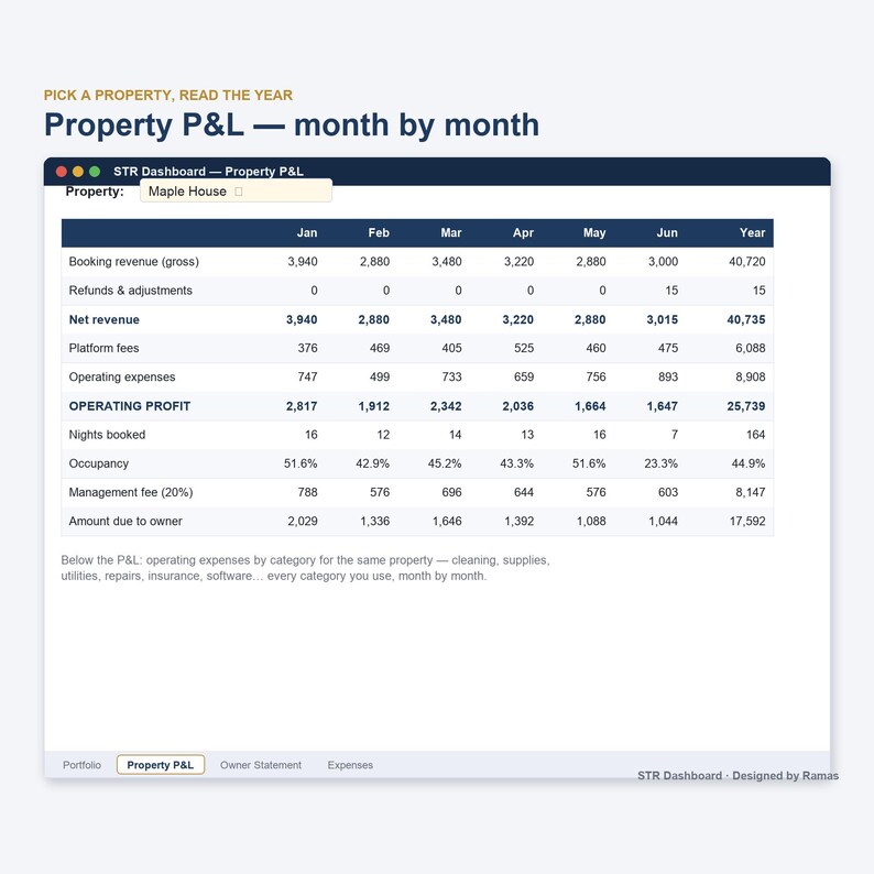 May include: A digital STR Dashboard interface displaying a Property P&L report for Maple House. The table lists monthly financial data including booking revenue, operating expenses, and operating profit from January through June, plus yearly totals.