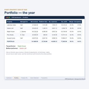 May include: A digital dashboard titled Portfolio &mdash; the year, displaying a table of property financial data including Lakeview Cabin, Harbor Loft, Maple House, Pine Studio, and Sunset Condo. It lists net revenue, platform fees, expenses, and occupancy.