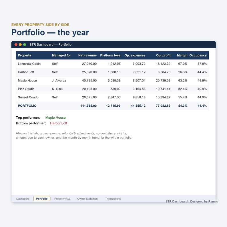 May include: A digital dashboard titled Portfolio &mdash; the year, displaying a table of property financial data including Lakeview Cabin, Harbor Loft, Maple House, Pine Studio, and Sunset Condo. It lists net revenue, platform fees, expenses, and occupancy.