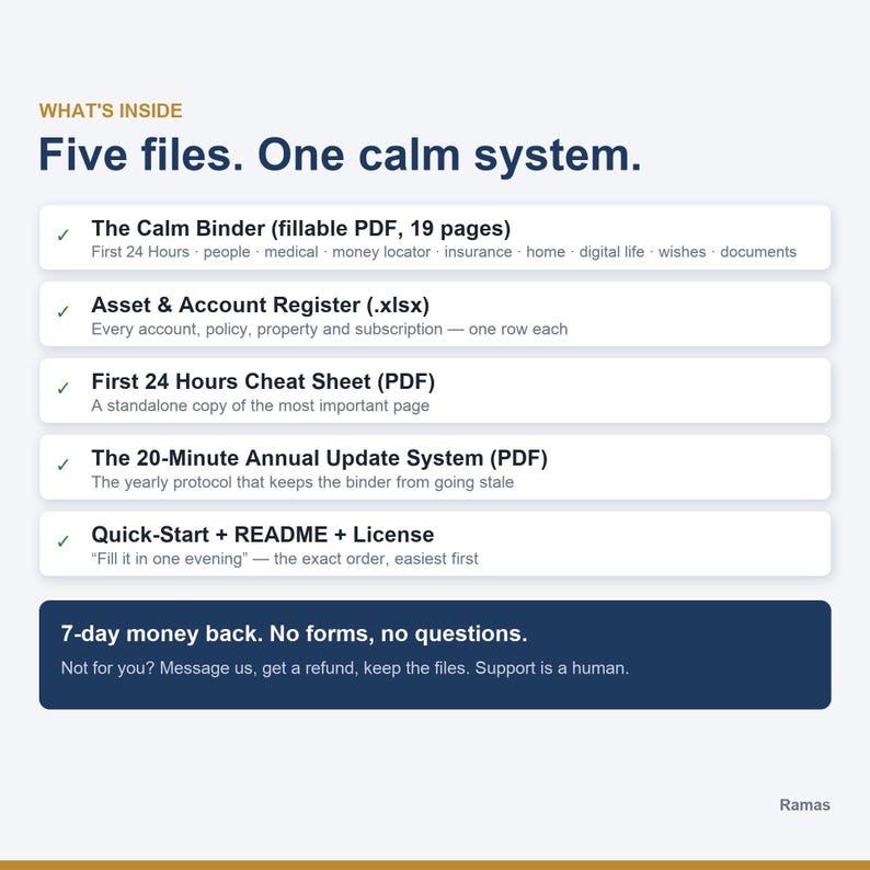 May include: A digital organisational system titled Five files. One calm system. It lists five components: The Calm Binder, Asset & Account Register, First 24 Hours Cheat Sheet, 20-Minute Annual Update System, and Quick-Start, README, and License files.
