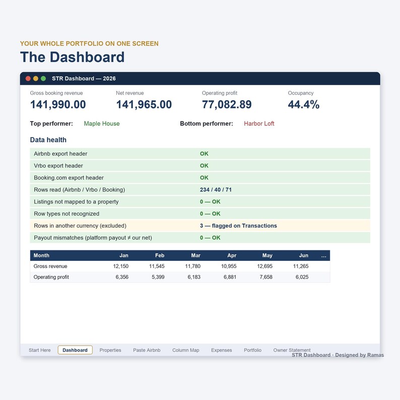 May include: A digital software interface titled STR Dashboard 2026 displaying financial metrics including gross booking revenue, net revenue, operating profit, and occupancy. The screen shows data health status, performance rankings, and a monthly revenue table.