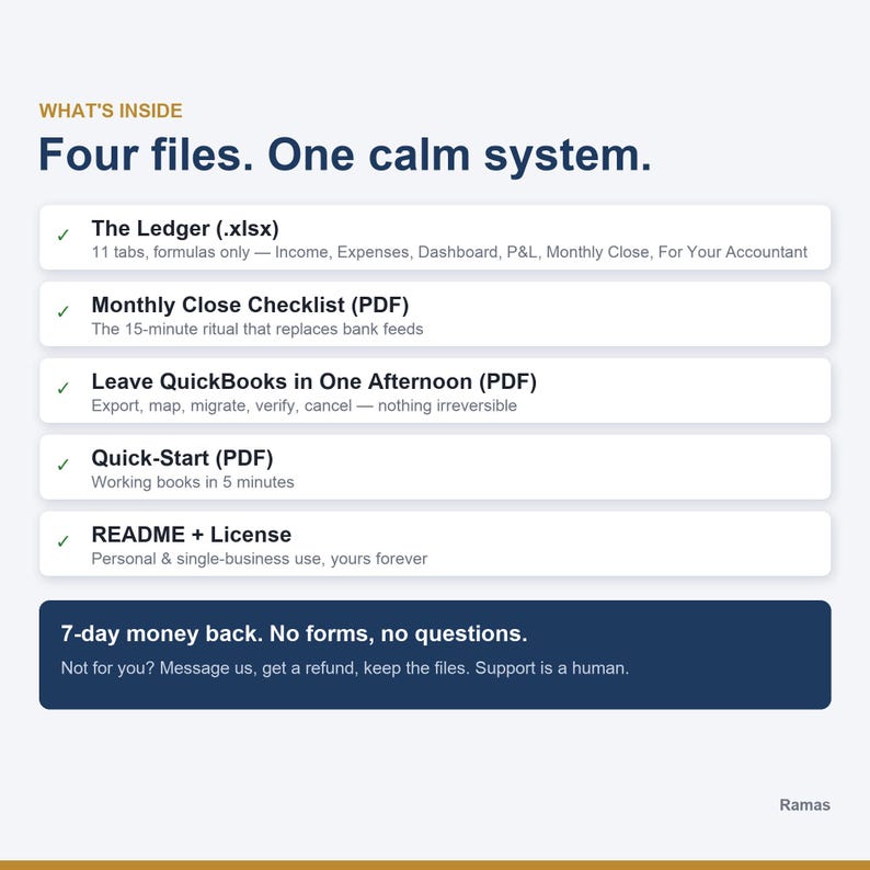 May include: A digital product information graphic titled Four files. One calm system. It lists The Ledger (.xlsx), Monthly Close Checklist (PDF), Leave QuickBooks in One Afternoon (PDF), Quick-Start (PDF), and README + License with a 7-day money back guarantee.