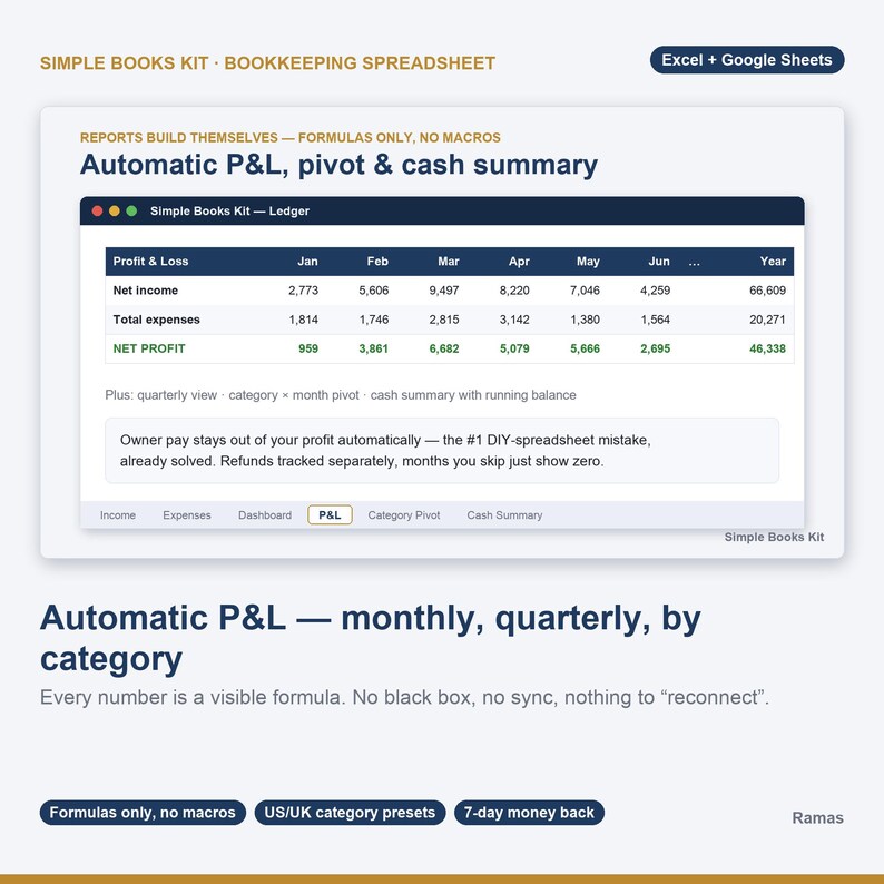 May include: A digital bookkeeping spreadsheet kit for Excel and Google Sheets titled Simple Books Kit. It displays an automatic profit and loss ledger with monthly and yearly columns, category tabs, and text explaining formulas, no macros, and no sync.
